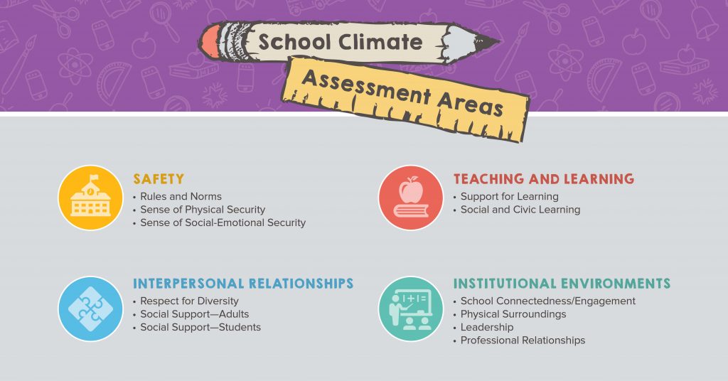 School Climate Assessment Areas | Social Emotional Learning