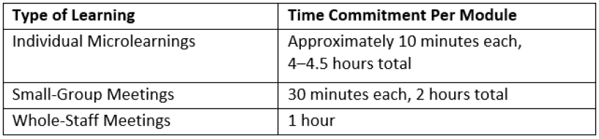 time commitment per module