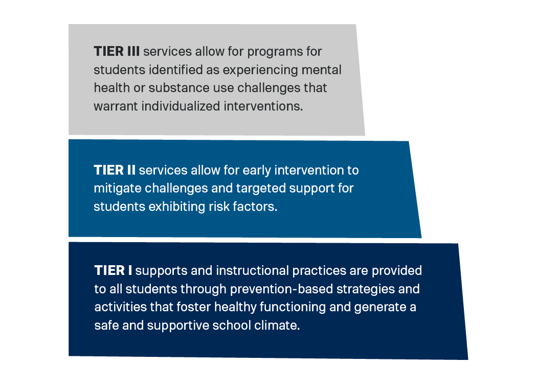 Tier 1 supports and instructional practices are provided to all students through prevention-based strategies and activities that foster healthy functioning and generate a safe and supportive school climate. Tier 2 services allow for early intervention to mitigate challenges and targeted support for students exhibiting risk factors. Tier 3 services allow for programs for students identified as experiencing mental health or substance use challenges that warrant individualized interventions.