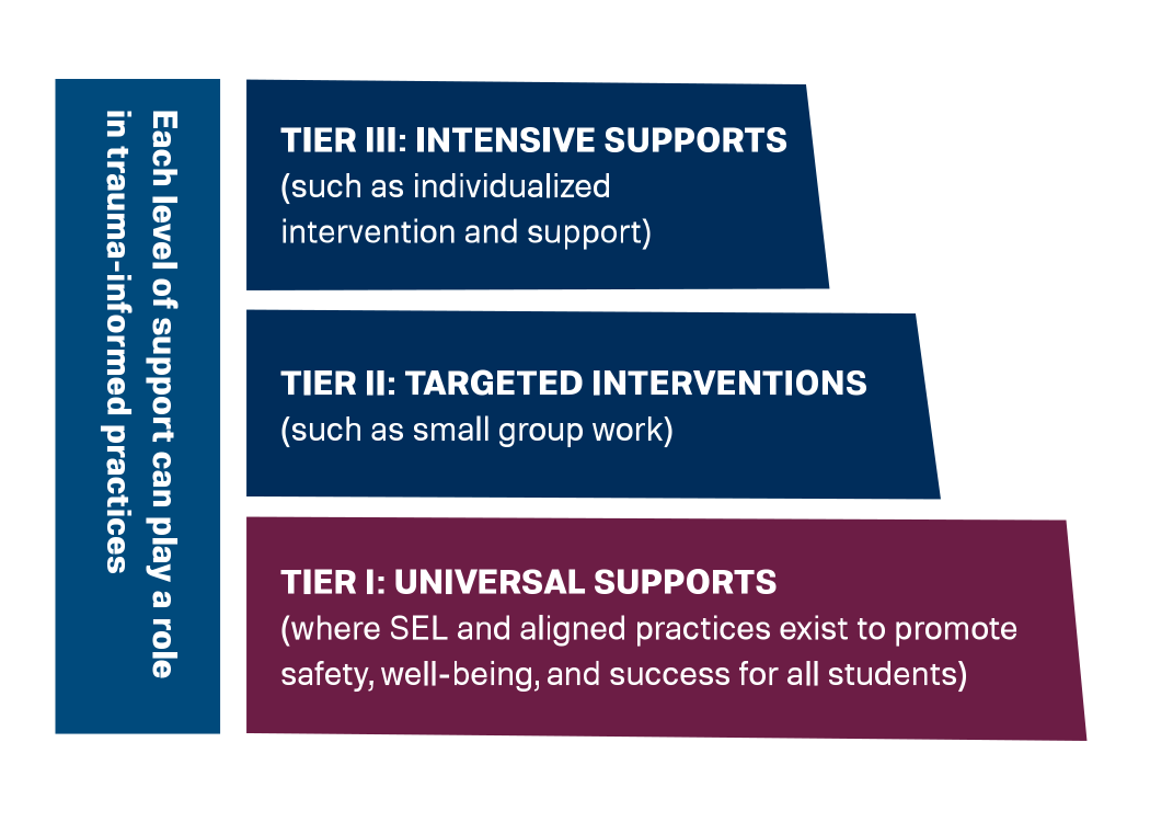 Each level of support can play a role in trauma-informed practices: Tier I—Universal Supports (where SEL and aligned practices exist to promote safety, well-being, and success for all students), Tier II—Targeted Interventions (such as small group work), Tier III—Intensive Supports (such as individualized intervention and support)