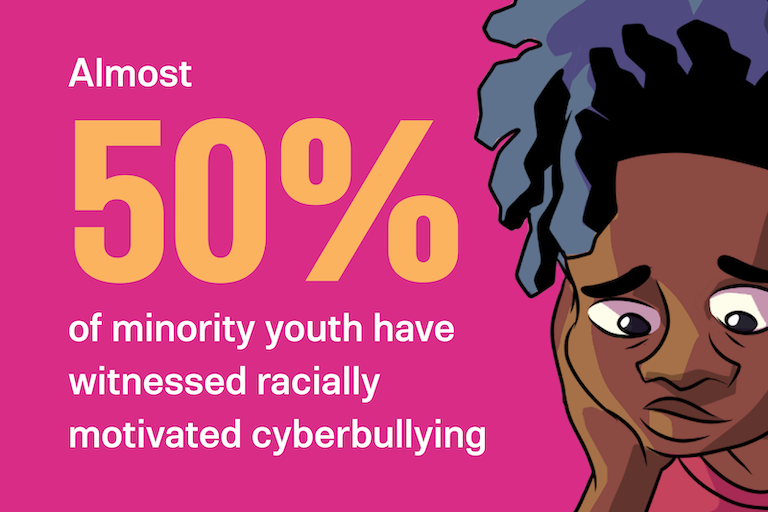 Almost 50% of minority youth have witnessed racially motivated cyberbullying.